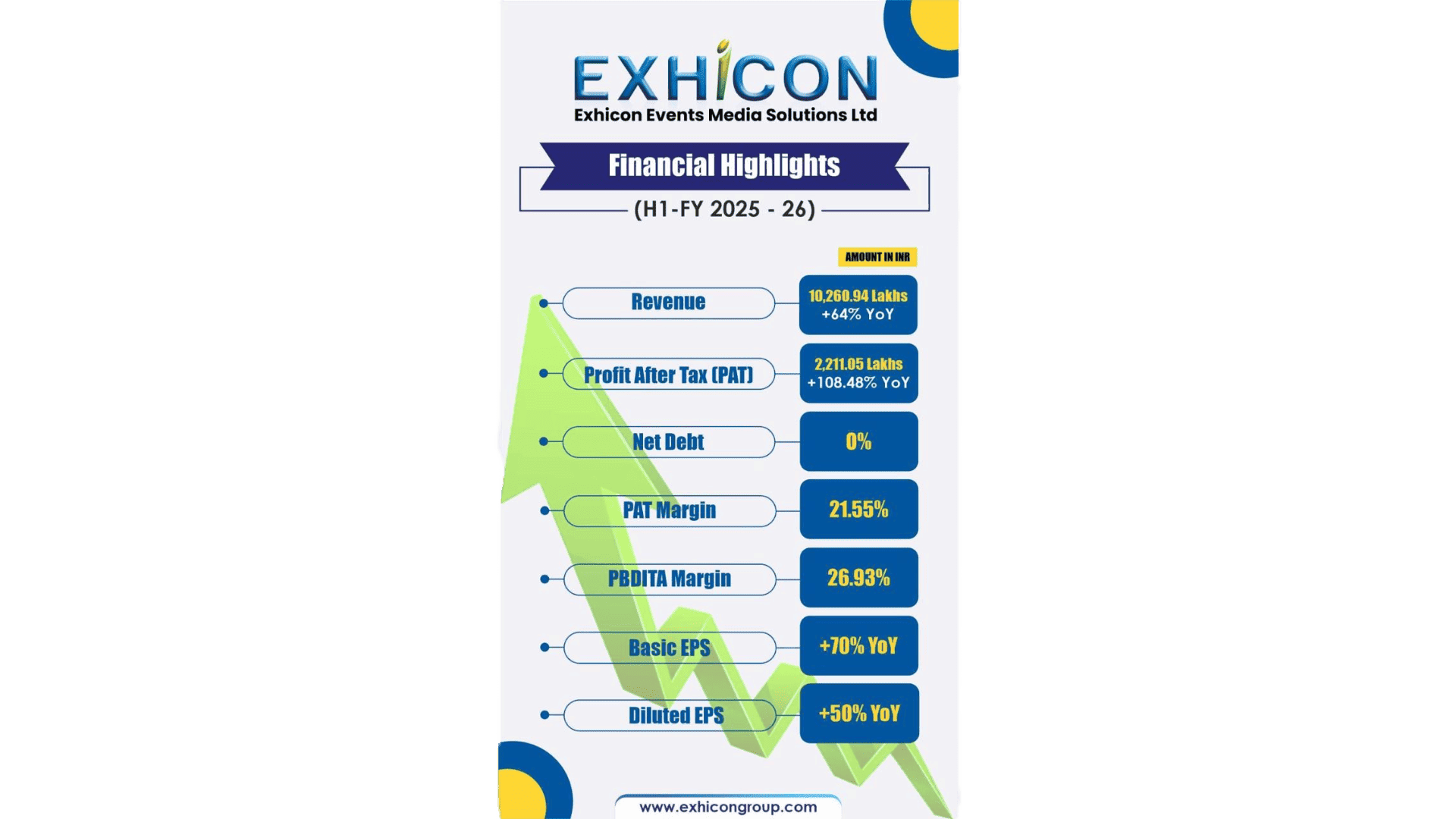 EXHICON’s LISTED ENTITY ANNOUNCES STRONG H1 FY2025–26 RESULTS
